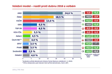 Hnutí ANO se v květnu propadly preference, stále je ale první