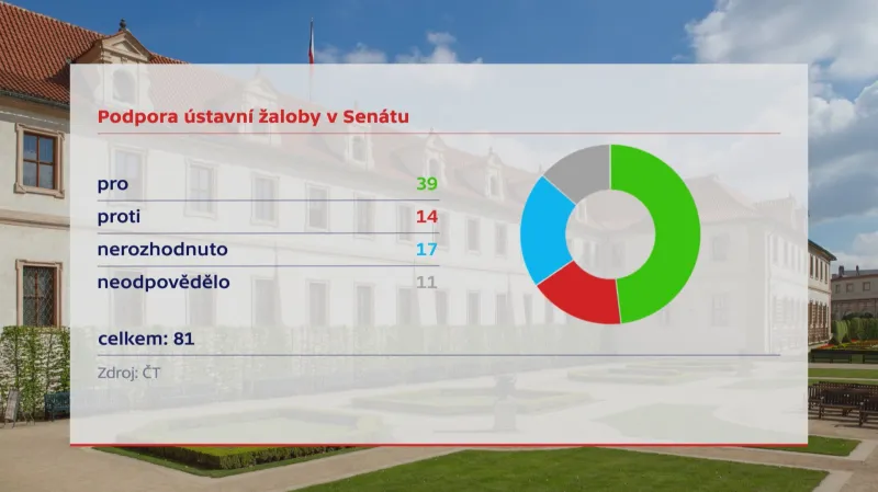 Anketa ČT mezi senátory