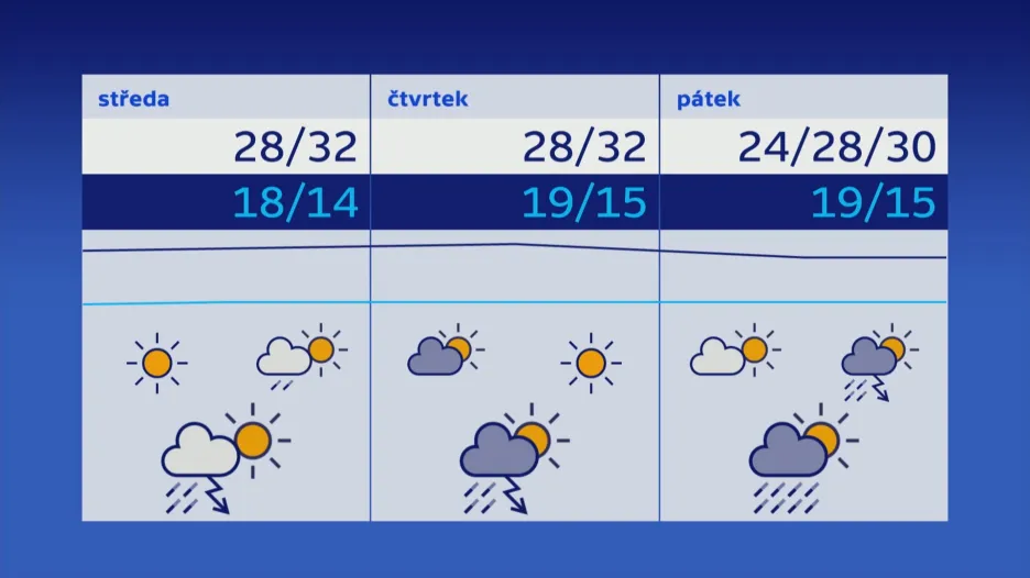 Předpověď počasí