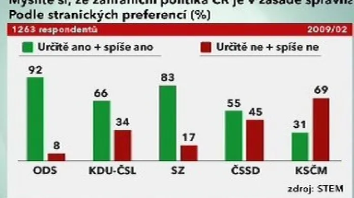 Průzkum STEM z února 2009 o zahraniční politice ČR