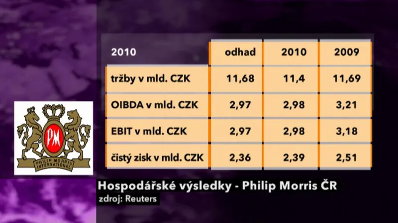 Výsledky Philip Morris ČR