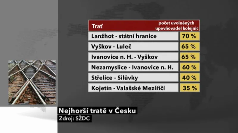 Nejhorší tratě v Česku
