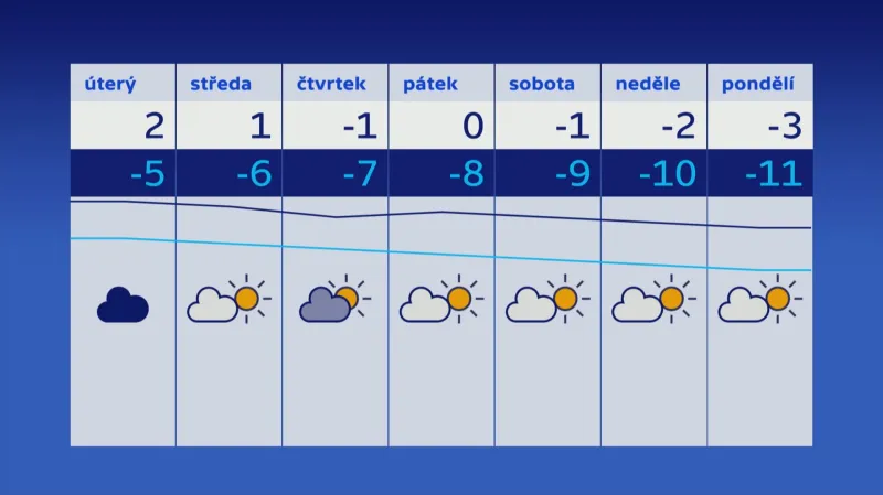 Počasí 20.–27. 2.