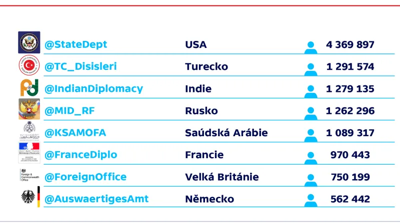 Ministerstva zahraničí na Twitteru