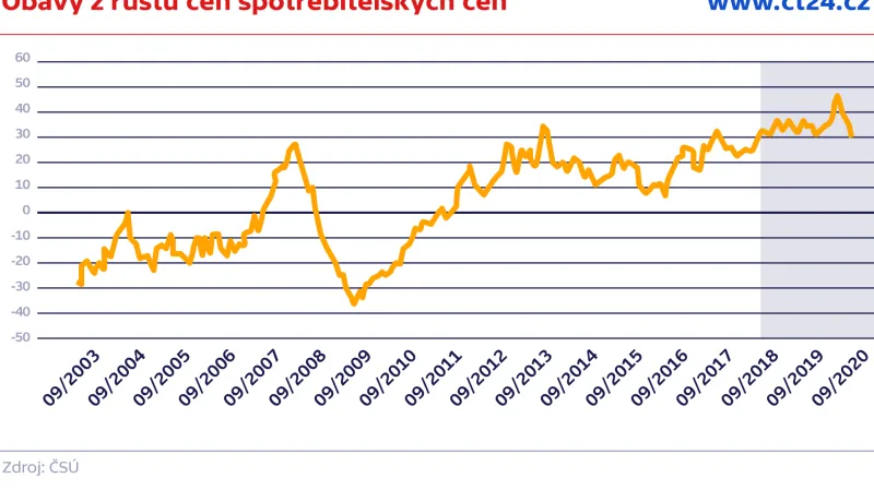 Obavy z růstu spotřebitelských cen