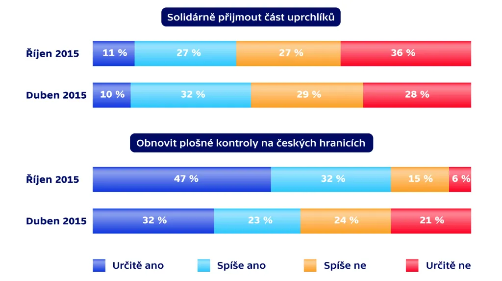 Jak by podle vás měla ČR postupovat při migrační krizi?