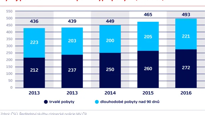 Vývoj počtu cizinců v ČR podle typu pobytu (2013–2016)