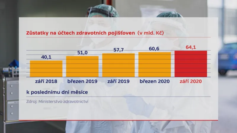 Zůstatky na účtech pojišťoven