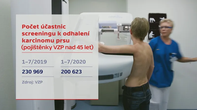 Počet účastnic screeningu k odhalení karcinomu prsu