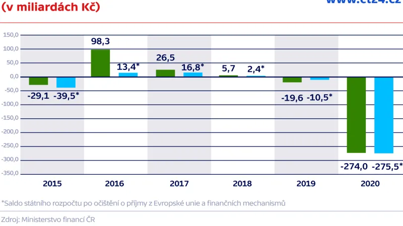 Saldo státního rozpočtu za leden až říjen (v miliardách Kč)