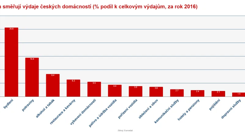 Výdaje domácností