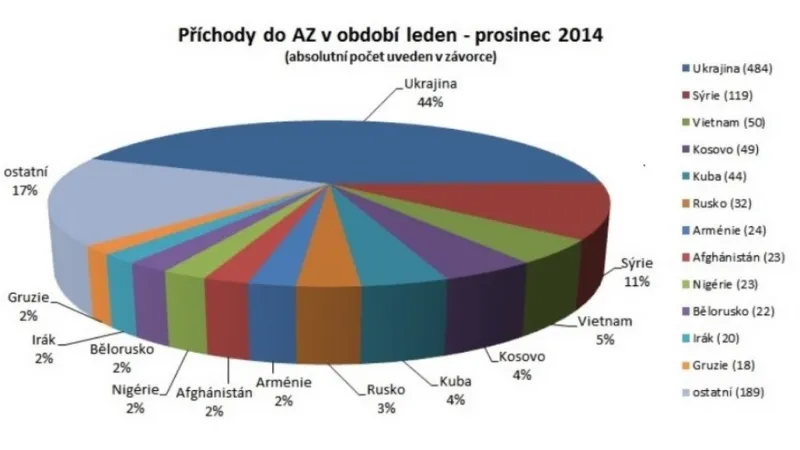 Počet migrantů v azylových zařízeních (2014)
