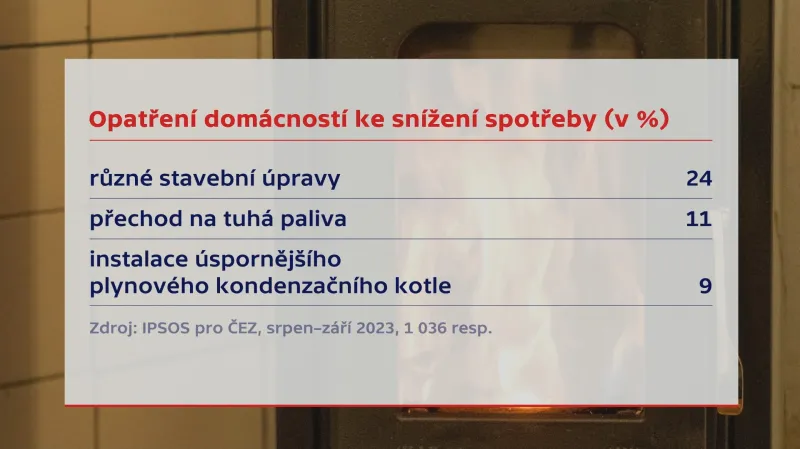 Opatření domácností ke snížení spotřeby (v %)