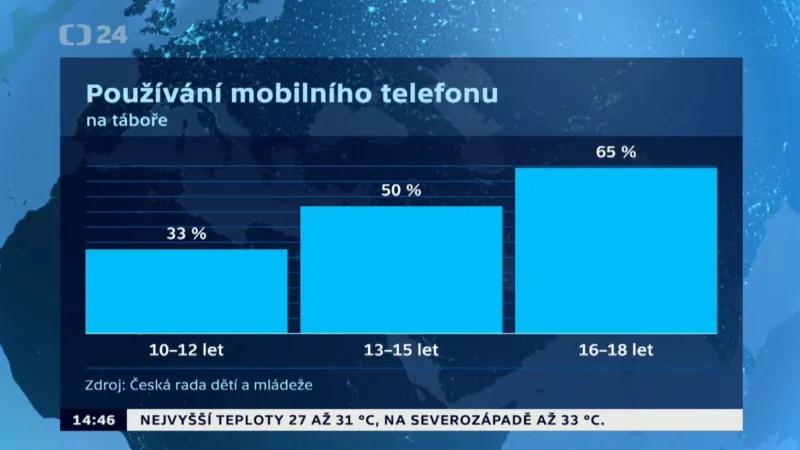 Používání mobilního telefonu