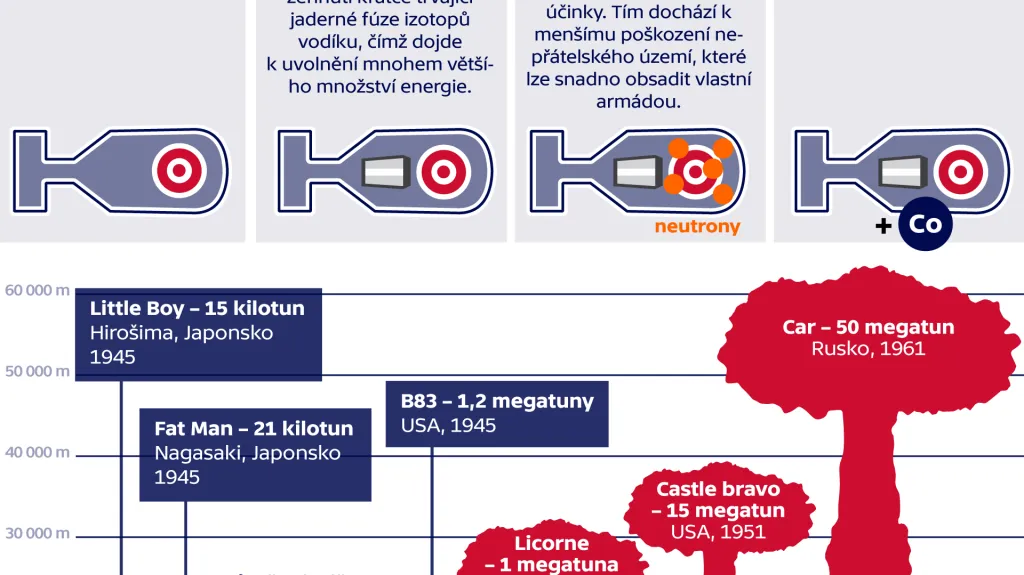 Vodíková a atomová bomba, srovnání