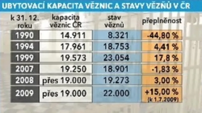 Statistika kapacitních stavů věznic