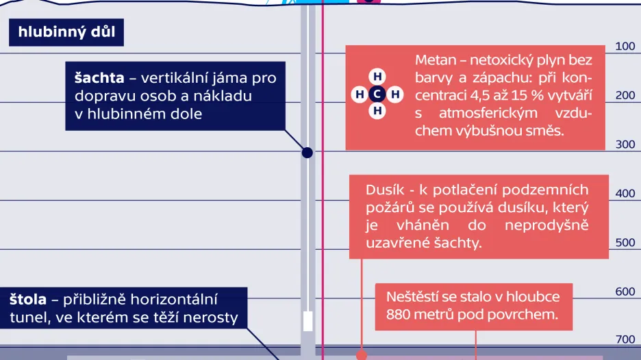 Výbuch v dole na Karvinsku