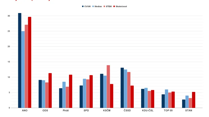 Rozdíl volebních modelů a reality