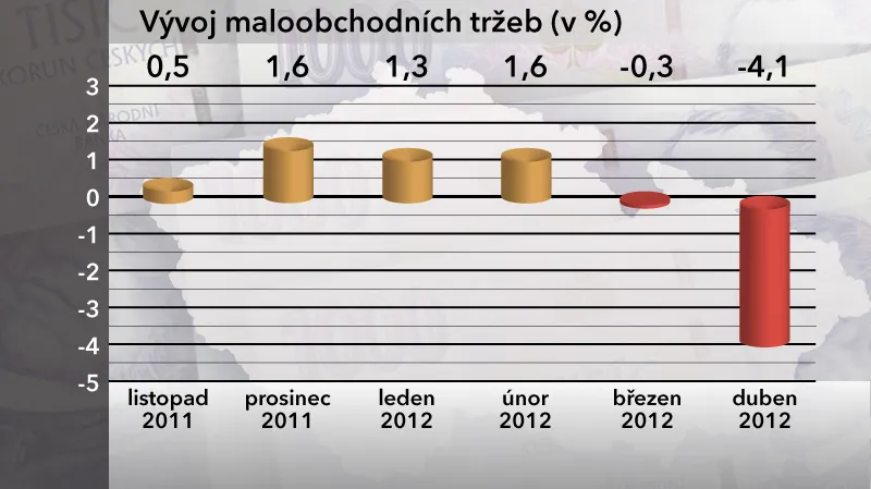 Vývoj maloobchodních tržeb
