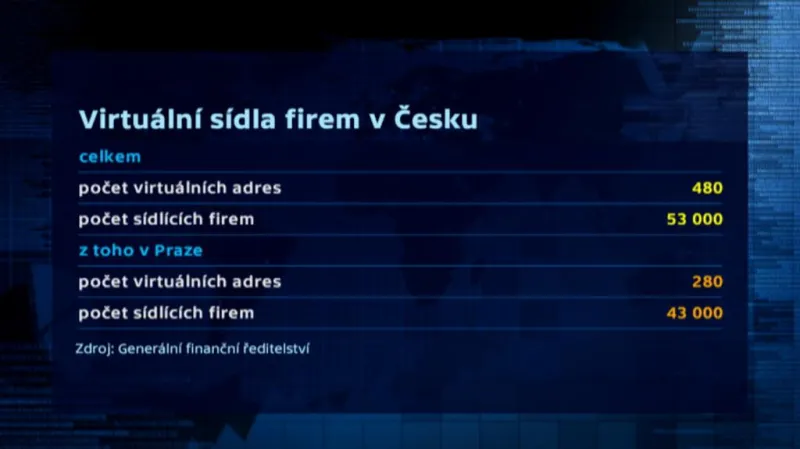 Virtuální sídla firem v Česku