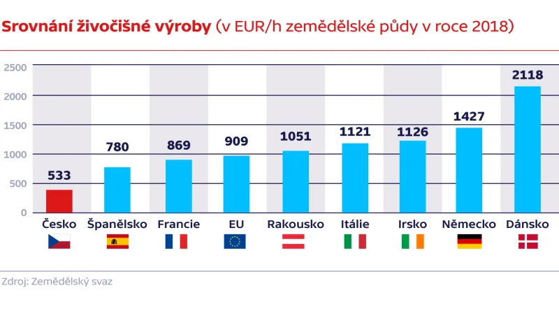 Rostlinné a živočišné podíly na produkci zemědělských výrobků (v %)