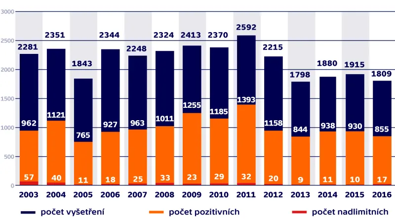Zjištěné kontaminující látky v potravinách v letech 2003–2016
