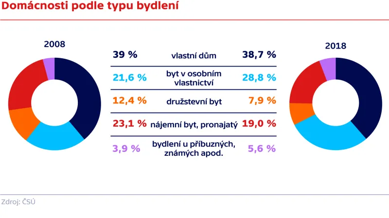 Domácnosti podle typu bydlení