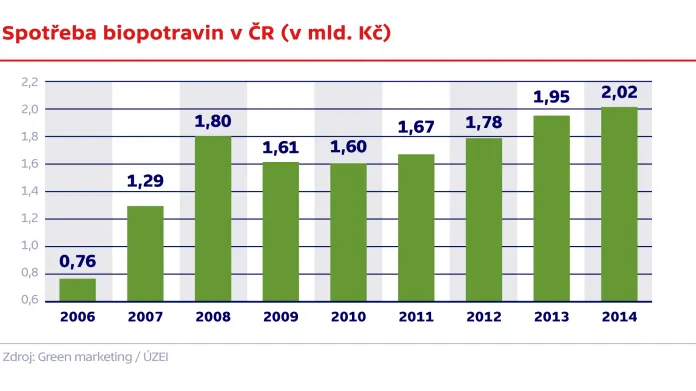 Spotřeba biopotravin v ČR
