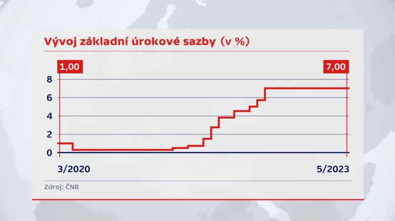 Vývoj základní úrokové sazby