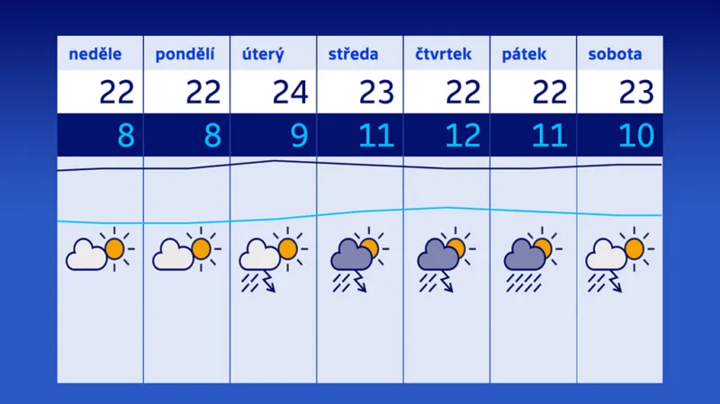 Předpověď počasí