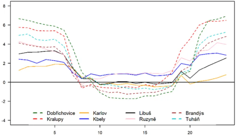 Vývoj rozdílů teploty mezi Klementinem v centru Prahy a stanicemi v Praze a okolí v červenci za jasného počasí ) (na vodorovné ose čas během dne, na svislé rozdíl teploty vzduchu ve °C)