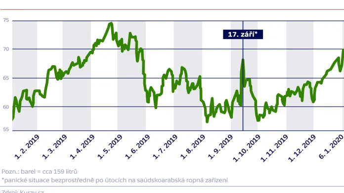 Vývoj ceny ropy Brent (v USD za barel)