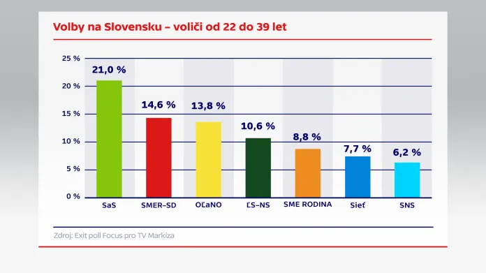 Volby na Slovensku – voliči od 22 do 39 let