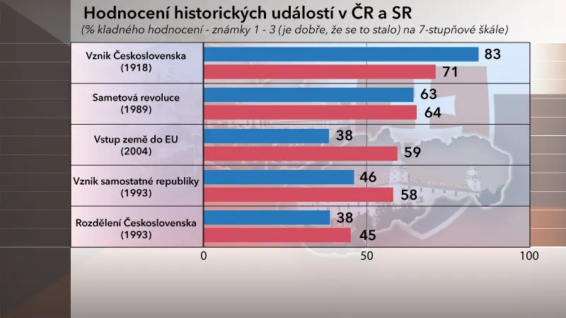 Rozdělení Československa: 20 let od vzniku samostatné ČR a SR