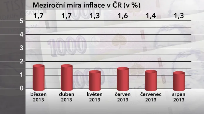 Meziroční míra inflace v ČR v srpnu 2013