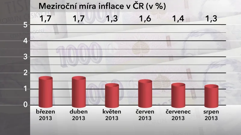 Meziroční míra inflace v ČR v srpnu 2013