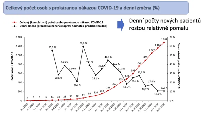Celkový počet osob s prokázanou nákazou COVID-19 a denní změna v procentech