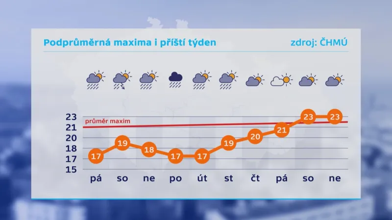O víkendu bude chladno