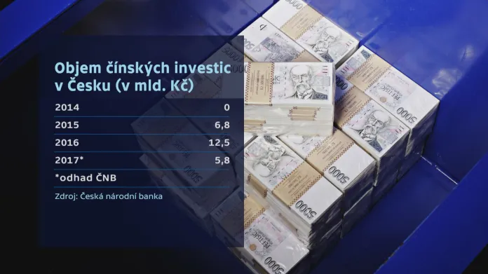 Objem čínských investic v Česku