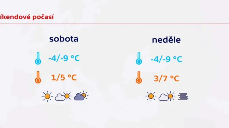 Víkendové počasí