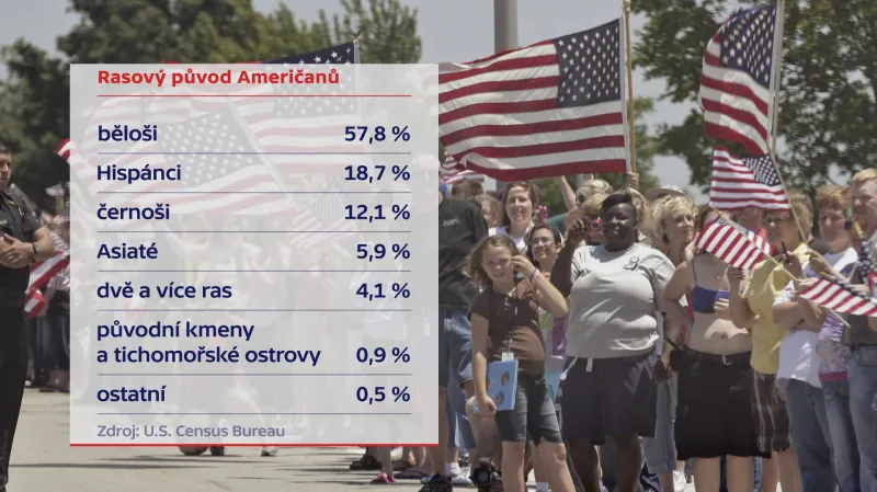 Data ze sčítání lidu USA v roce 2020