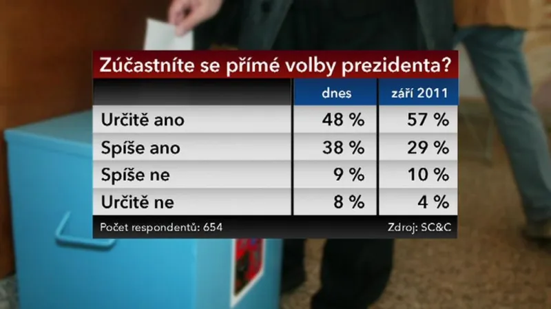 Volební účast v prezidentských volbách