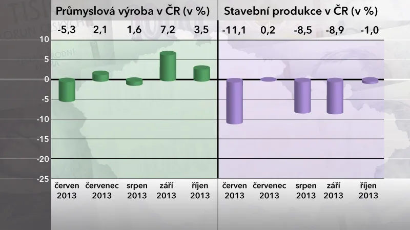 Průmyslová výroba a stavební produkce v ČR
