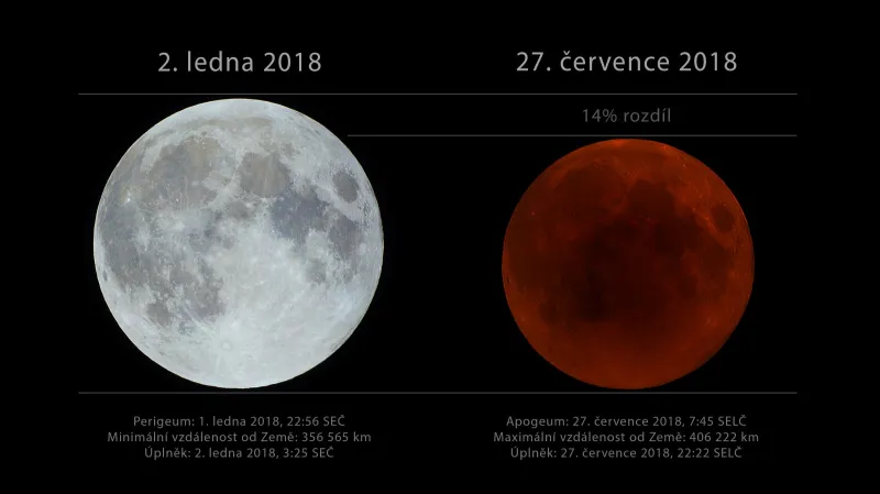 Jaký je rozdíl mezi superúplňkem a mikroúplňkem