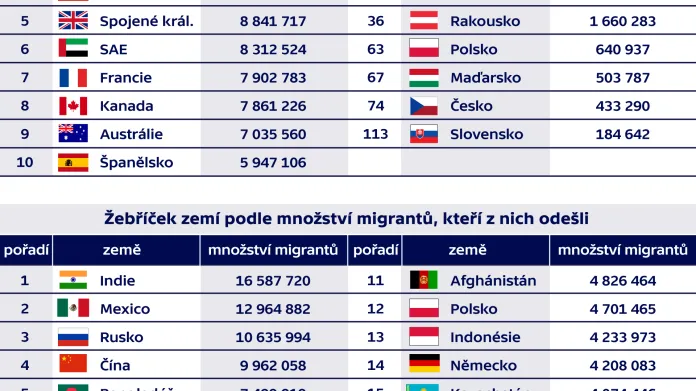 Země, podle množství migrantů, kteří v nich žijí a kteří z nich odešli (v roce 2017)