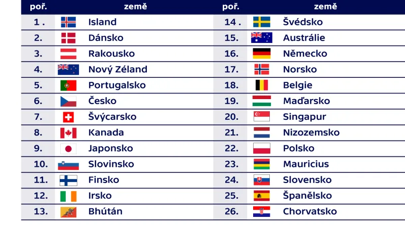 Nejmírumilovnější země světa