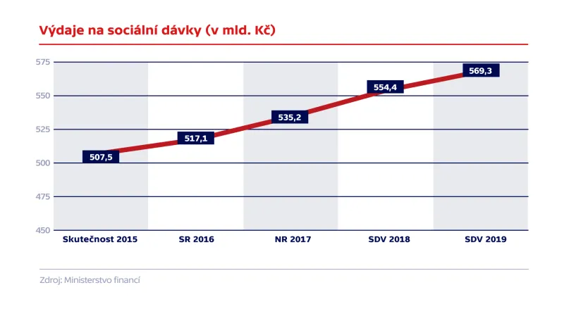 Výdaje na sociální dávky