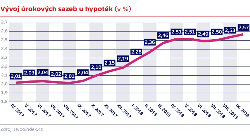 Vývoj úrokových sazeb u hypoték (v %)