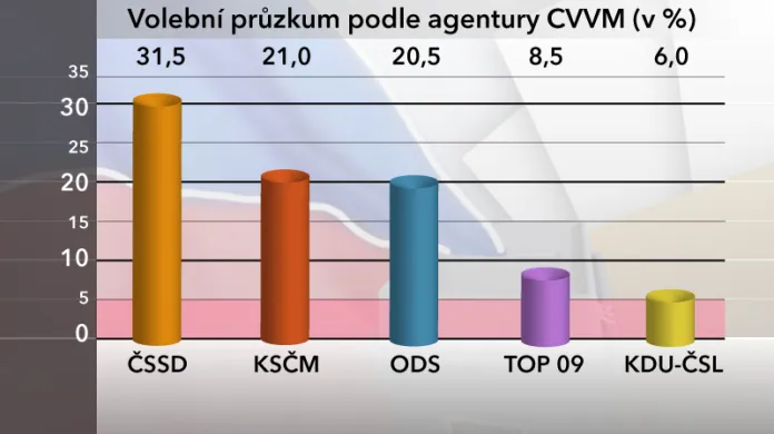 Volební průzkum CVVM