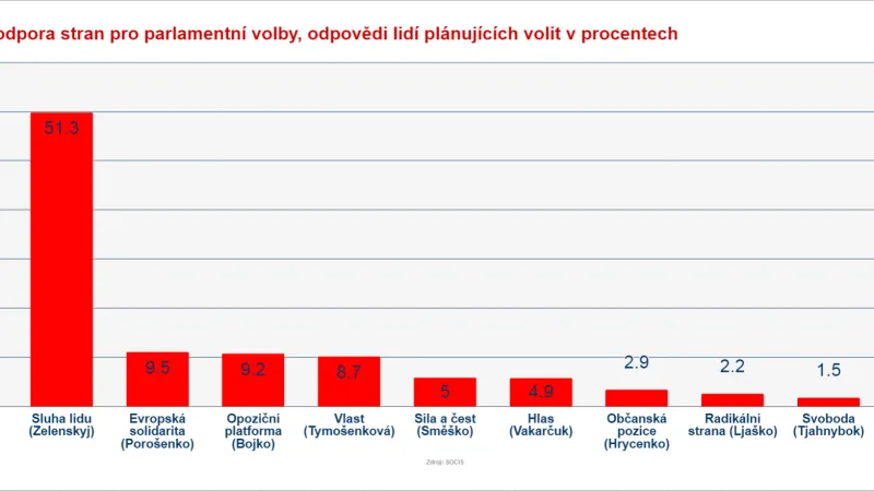 Volební preference na Ukrajině